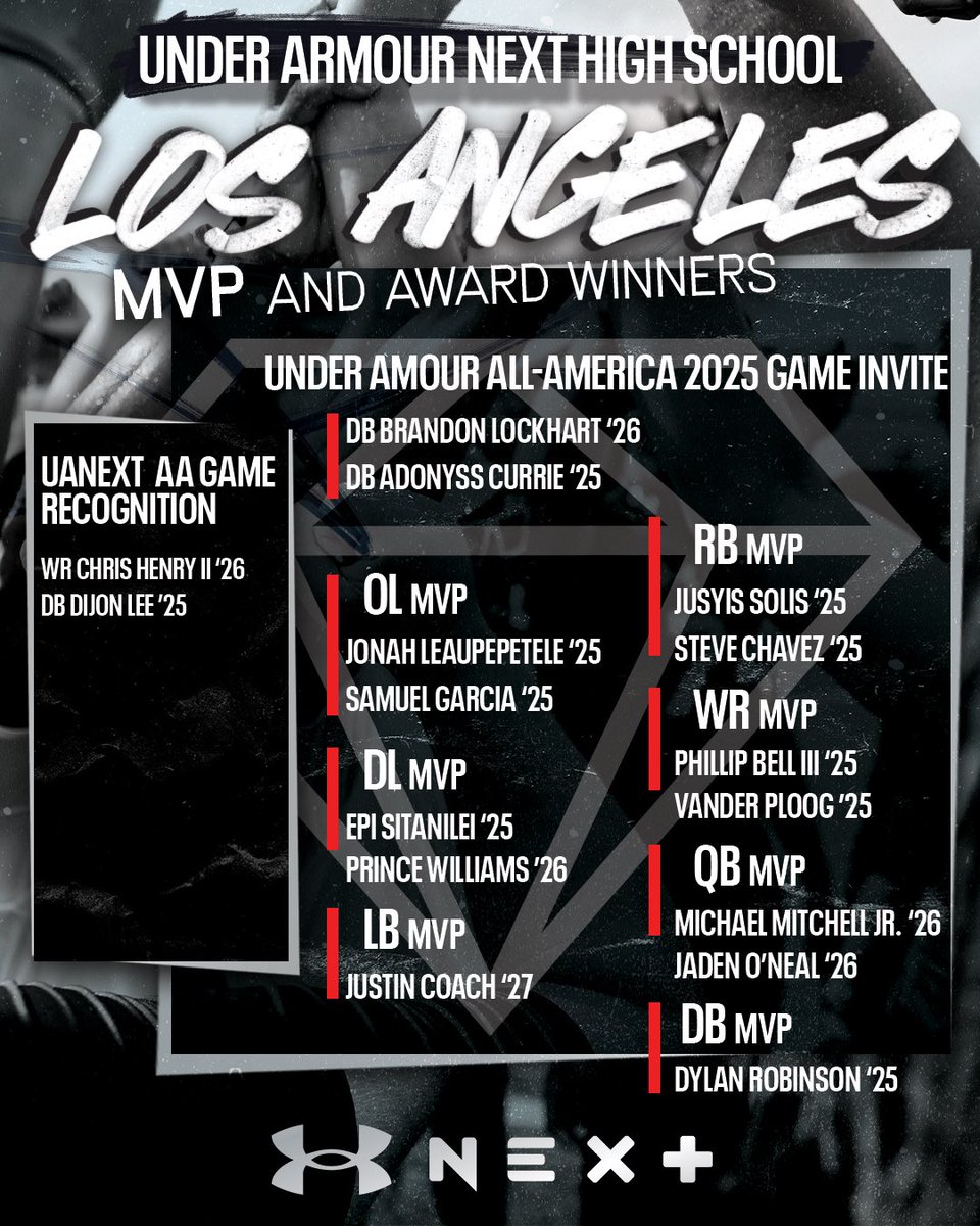 The high school group at the UA Next camp in Los Angeles was TOUGH 😤 Great job by this group to stand out and earn award honors for the day. That’s what camp series is all about 💯 @phillipbelliii @vander_ploog @MikeMitche11Jr @Jadenoneal_26 @UANextFootball | #UANext