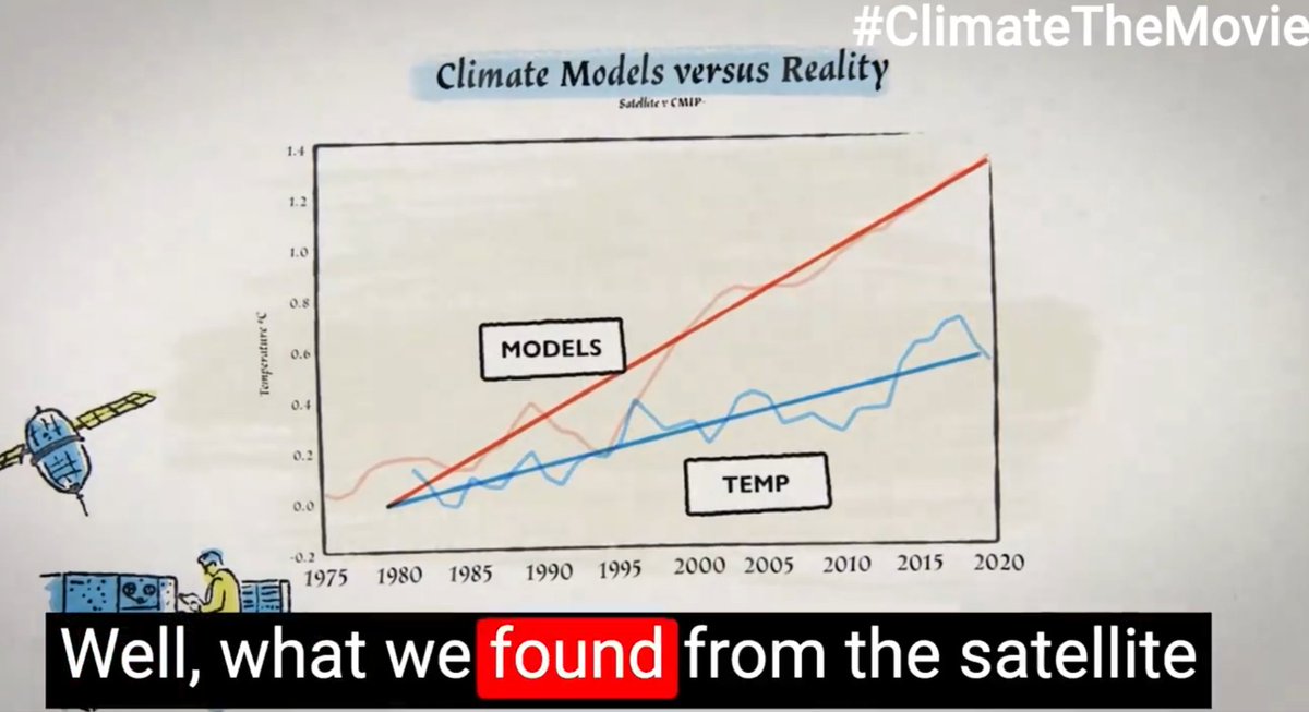 #ClimateTheMovie The CO2/Temp models do not match the actual variation in temperature.