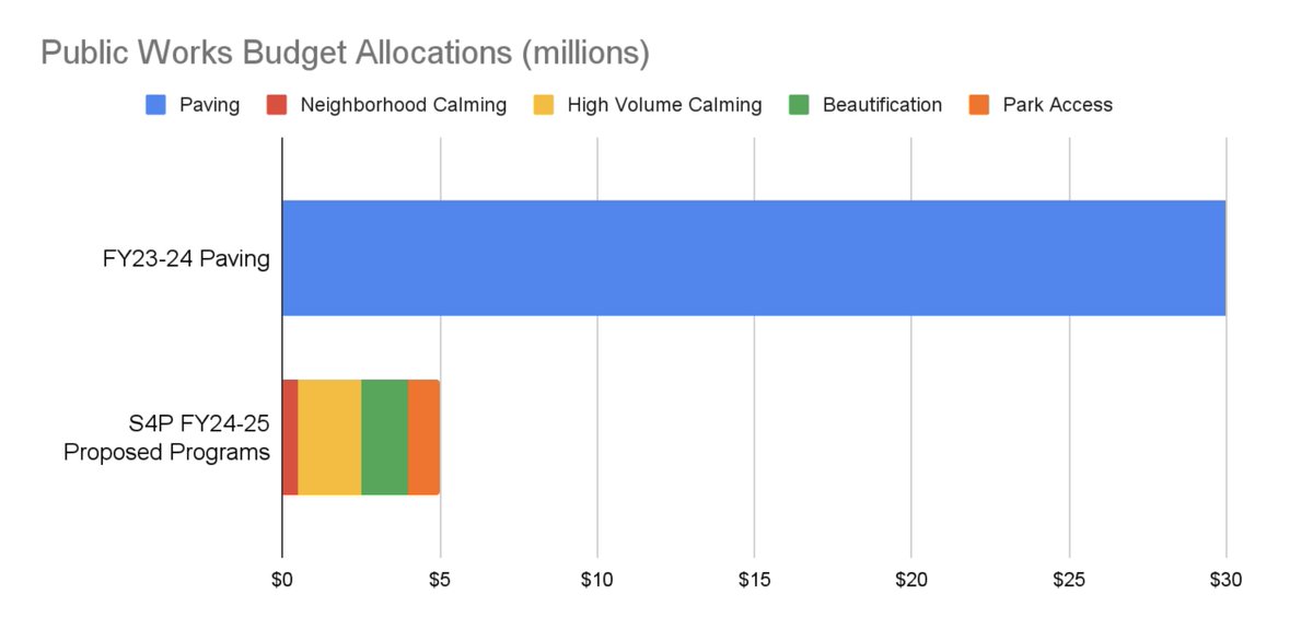 It's budget season. And we are asking for Metro to invest in traffic calming in 2024 -- to make neighborhoods, business districts, and parks safer for everyone. S4P is proposing a $5 million allocation for traffic calming. Please email your support here: tinyurl.com/4tb5vh5d