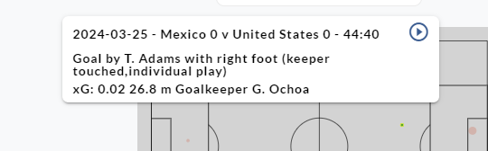 xG on that Tyler Adams golazo: 0.02