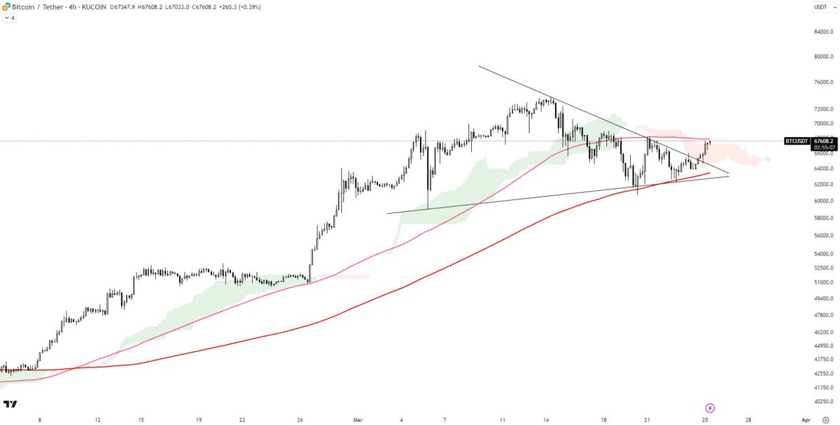 #BTC
BTC, MA 200 ve trend çizgisi desteğinden mükemmel bir şekilde güçlenerek üçgenden ve Ichimoku bulutundan ayrıldı. Şu anda Ichimoku bulutu üzerinde yeniden test yapıyor ve MA 100'ün çıkma durumunda. MA 100'ün üzerinde bir kırılma  hareketinin devam ettiğini doğrulayabilir.