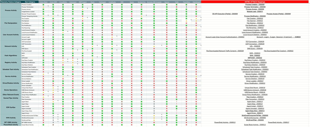 🚀Major Update: EDR Telemetry Project🚀 I updated the EDR Telemetry Project to make the table accessible for color vision deficiencies, map all sub-categories to Mitre ATT&CK and more. (Read below👇) Many thanks to all who contributed to this major update! Here are some…