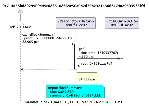 Nick Addison (@naddison) on Twitter photo 2. The cacheBlockSummary function on <a href="/RelicProtocol/">Relic Protocol</a>'s BeaconBlockHistory contract has been called daily since 13 March. 2. The cacheBlockSummary function on <a href="/RelicProtocol/">Relic Protocol</a>'s BeaconBlockHistory contract has been called daily since 13 March.