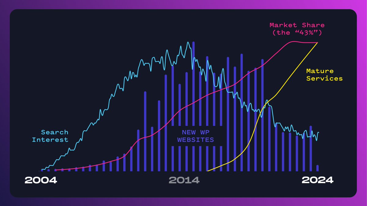 Chart of various WordPress supply vs demand indices. Watch my WordCamp Asia Keynote for a more detailed understanding of each.