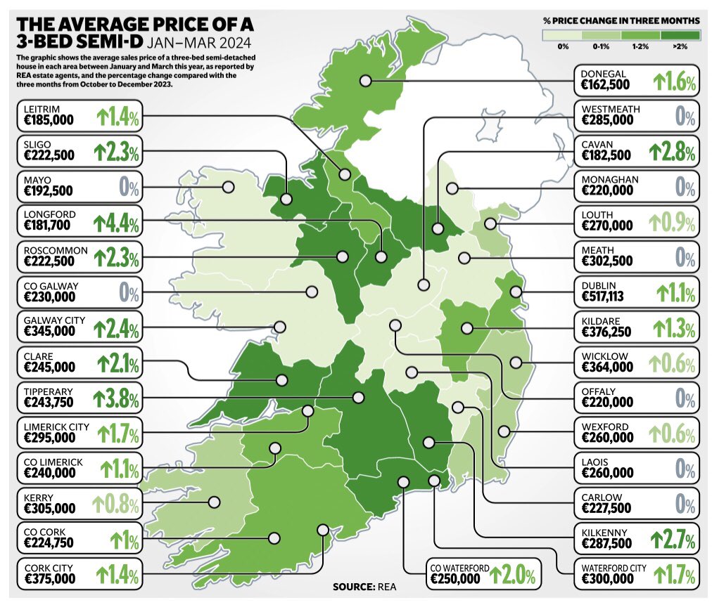 As house prices continue to surge upwards buyers are moving further away from where they work. The house prices may be cheaper but the financial, environmental & emotional cost of the commute is much much higher. Full @Independent_ie story here: independent.ie/irish-news/sur…