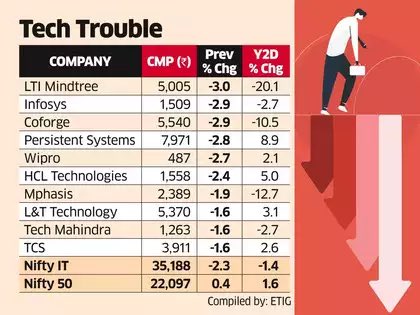 myvaluepicks's tweet image. When Accenture sneezes, Indian IT catches cold. #ET