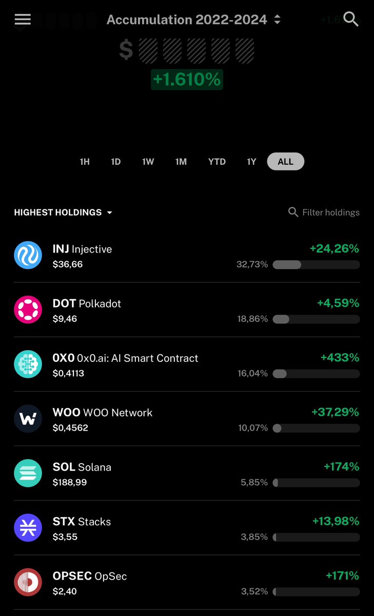 TraderD_'s tweet image. Spot Accumulation Portfolio • Update 29
• Sold $PROPC, rotated profits to $SCALE &amp;amp; $ALEX
• Added $WOO from the dip
• Sold $SOL around $195-$200, rotated profits to $INJ
• Added $DOT, staked half cuz dont wanna touch it for 6months. I know I would lol
• Added $STX, #Bitcoin…