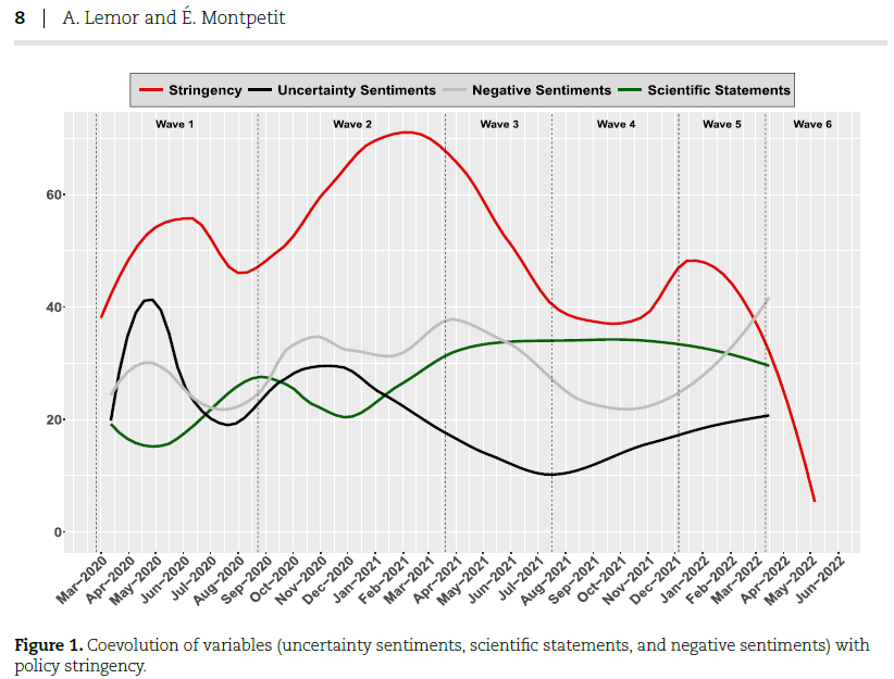 📢🆕Early view❗️ How do scientific statements interact with uncertainty sentiments & shape policy choices❓ @AntoineLemor & @EricMontpetit examine policymakers’ emotional states, uncertainty & their interplay with scientific statements during #Covid19👇 academic.oup.com/policyandsocie…