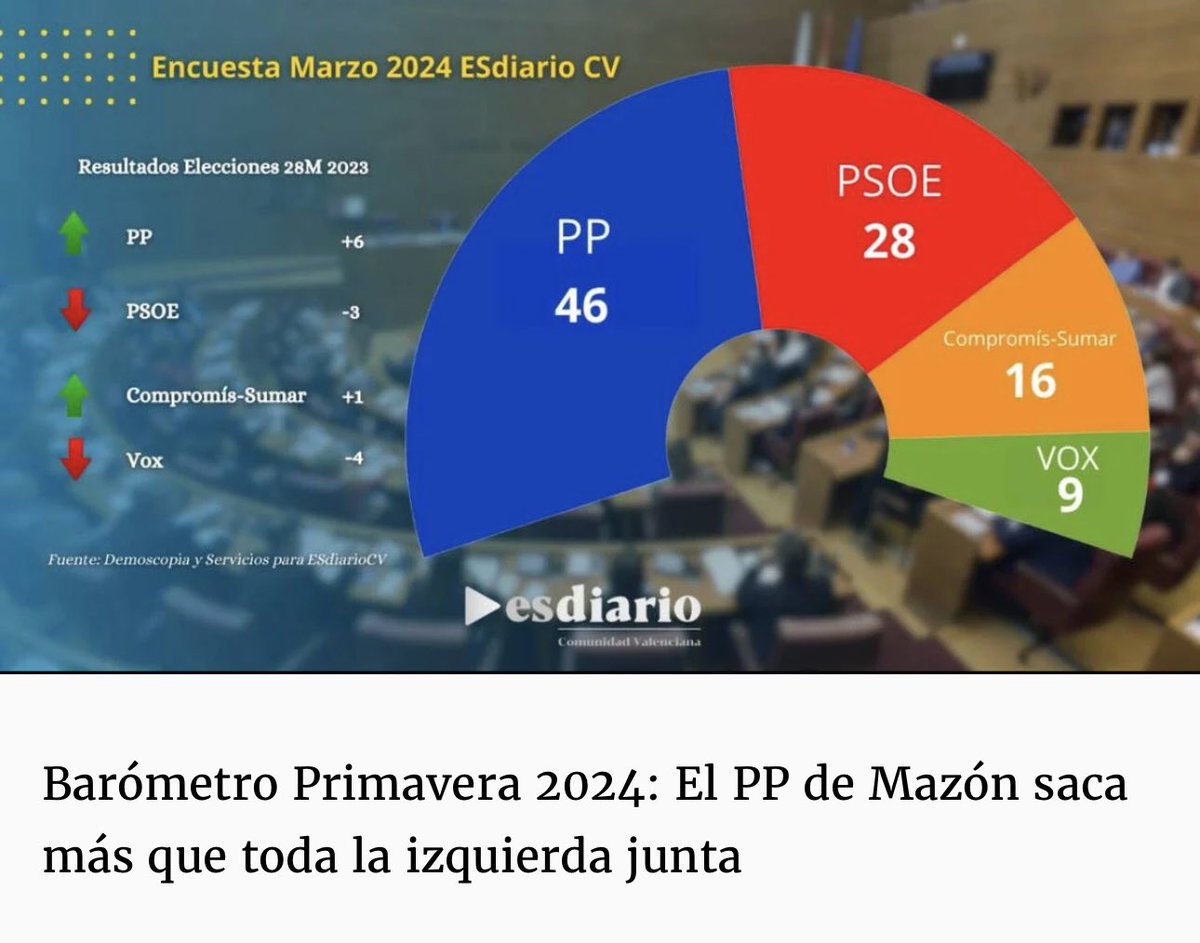 Barómetro Primavera 2024: esdiario.com/valencia/45503… #elcambiosecumple