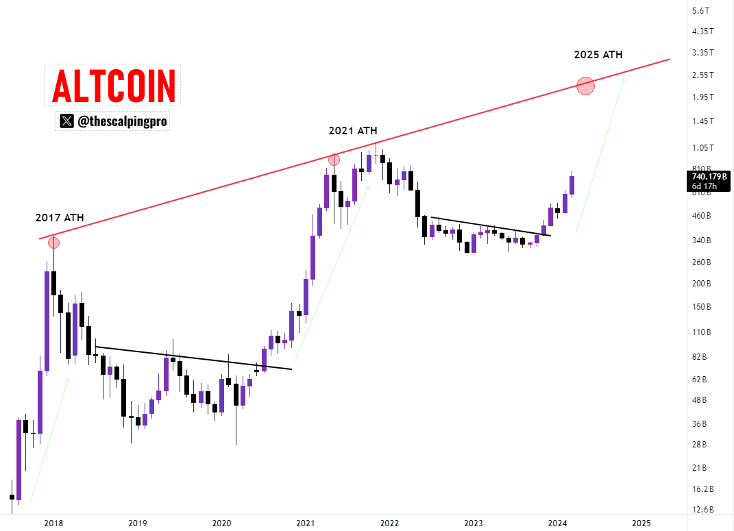 thescalpingpro's tweet photo. #Altcoin

Altcoin market cap has broken out of the downtrend and is in a strong uptrend. The next 8-12 months are going to be explosive.

This is your last chance. Act smart. https://t.co/s3tsZDcH4a