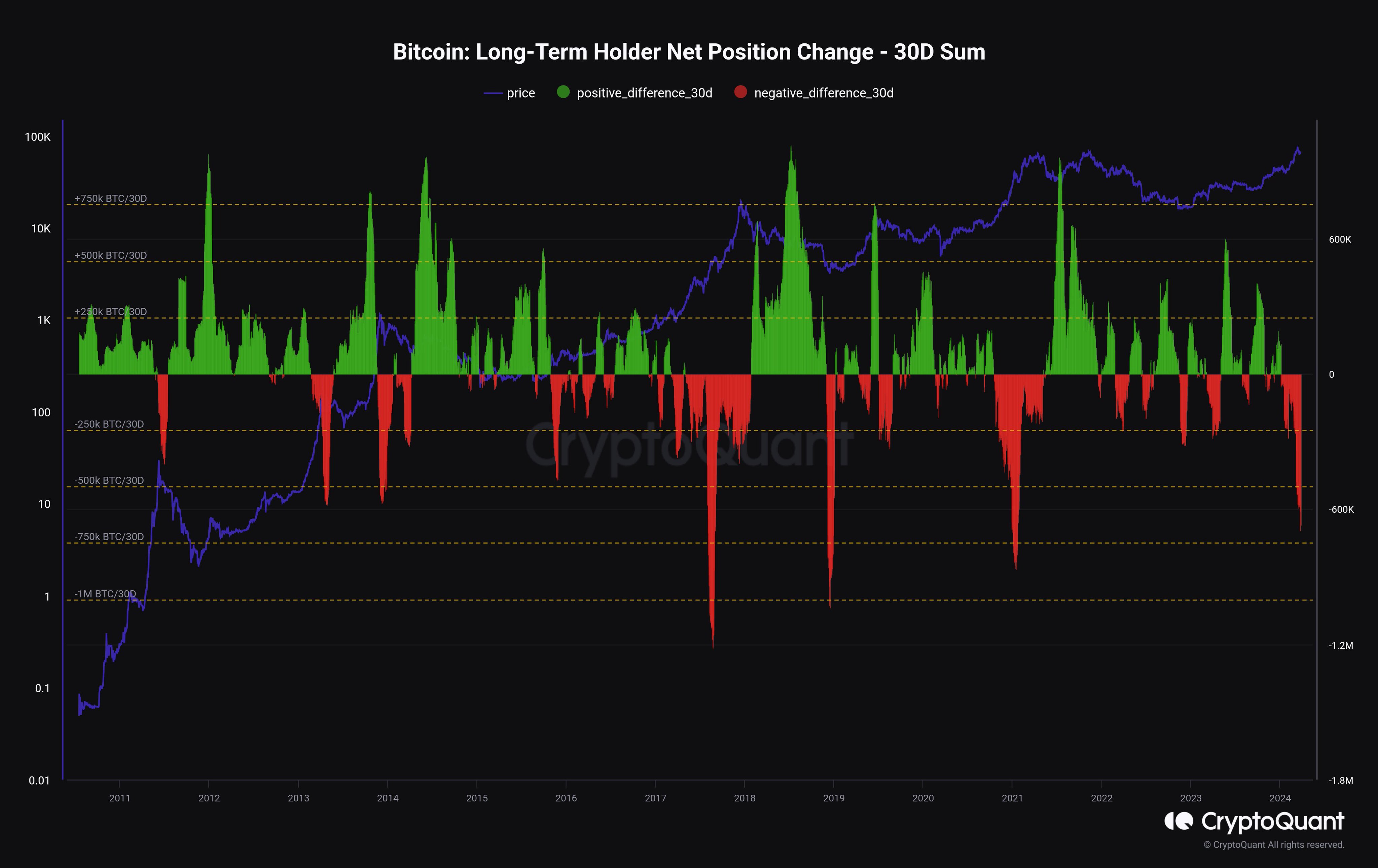 Bitcoin Long-Term Holder Netflow