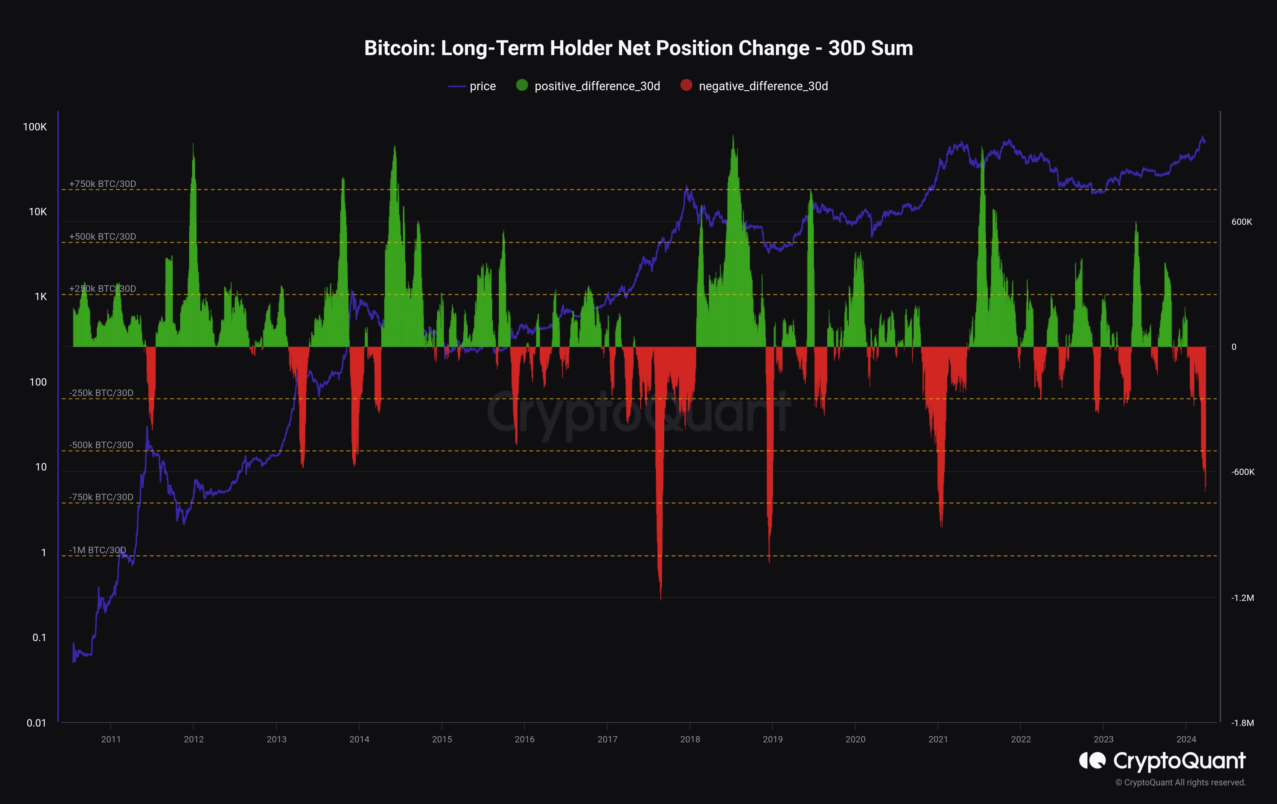 Nettofluss langfristiger Bitcoin-Inhaber