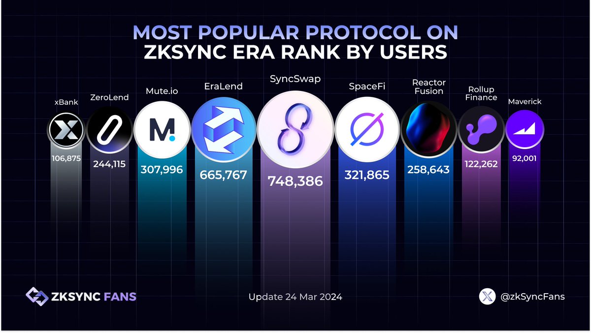 ZKsync Fans (∎, ∆) (@zksyncfans) on Twitter photo 🔥MOST POPULAR PROTOCOL ON ZKSYNC ERA RANK BY USERS🔥
1⃣<a href="/syncswap/">SyncSwap (((+)))</a>
2⃣<a href="/Era_Lend/">EraLend | The #1 Money Market on zkSync🥇</a>
3⃣<a href="/spacefi_io/">SpaceFi (∎, ∆) 🦇🔊</a>
4⃣<a href="/koi_finance/">Koi Finance (∎, ∆)</a>
5⃣@ReactorFusionR
6⃣<a href="/zerolendxyz/">ZeroLend</a>
7⃣<a href="/Rollup_Finance/">Rollup.Finance 🚀🚀</a>
8⃣<a href="/xBankFinance/">xBank</a>
9⃣<a href="/mavprotocol/">Maverick Protocol</a>
#zksync #zksyncFans 🔥MOST POPULAR PROTOCOL ON ZKSYNC ERA RANK BY USERS🔥
1⃣<a href="/syncswap/">SyncSwap (((+)))</a>
2⃣<a href="/Era_Lend/">EraLend | The #1 Money Market on zkSync🥇</a>
3⃣<a href="/spacefi_io/">SpaceFi (∎, ∆) 🦇🔊</a>
4⃣<a href="/koi_finance/">Koi Finance (∎, ∆)</a>
5⃣@ReactorFusionR
6⃣<a href="/zerolendxyz/">ZeroLend</a>
7⃣<a href="/Rollup_Finance/">Rollup.Finance 🚀🚀</a>
8⃣<a href="/xBankFinance/">xBank</a>
9⃣<a href="/mavprotocol/">Maverick Protocol</a>
#zksync #zksyncFans