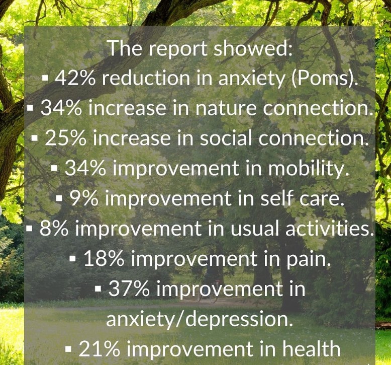 @TFB_Institute took part in a Green #SocialPrescribing project with the #NHS in #Surrey. @DerbyUni research from the pilot reveals an increase in wellbeing, reduced anxiety & stress with improved nature connection. So try #ForestBathing for yourself 🌳 zurl.co/nLAS