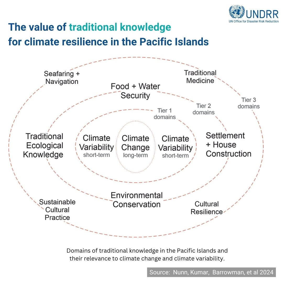 Pacific Island traditional risk knowledge relates to animals, plants, water and sky – and this research shows how these beliefs make scientific sense. 🔬 More on #PreventionWeb ➡️ ow.ly/4yy850QZPvf