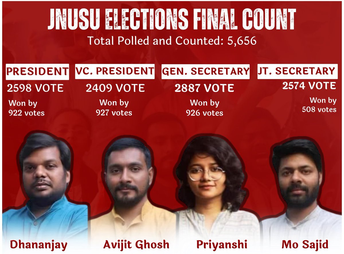 जवाहरलाल नेहरू विश्वविद्यालय में वाम छात्र पैनल की शानदार जीत पर क्रांतिकारी लाल सलाम। #JNUSU_इलेक्शन #JNUSU