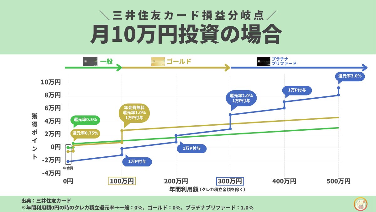 SBI証券でクレカ積立できる三井住友カードの損益分岐点は以下の通り。 年間100万円未満：一般 年間100万円以上300万円未満：ゴールド 年間300万円以上：プラチナプリファード  ↓三井住友カードの始め方 https://t.co/gDCYyDJInF 今回の損益分岐点については「クレカ積立 ...
