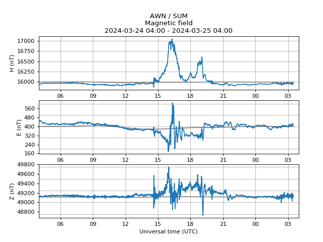 Minor geomagnetic activity. Issued 2024-03-25 03:30 UTC by @aurorawatchuk. #aurora