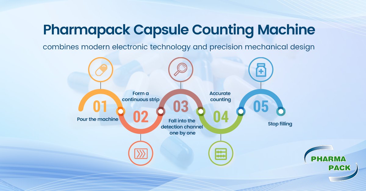 Pharmapack1's tweet image. Have you ever wondered about the inner workings of #CapsuleCountingMachine 
Loading——Feeding——Detection——Counting. After the pre-set quantity reached, the machine automatically stops filling and complete a working cycle.