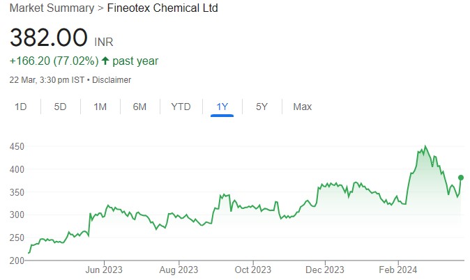 FCL witnessed a strong quarter, with standalone profits for 9MFY24 jumping 101%. It is expect to perform better in future. Buy for target price of Rs 571 (65% upside): Deven Choksey