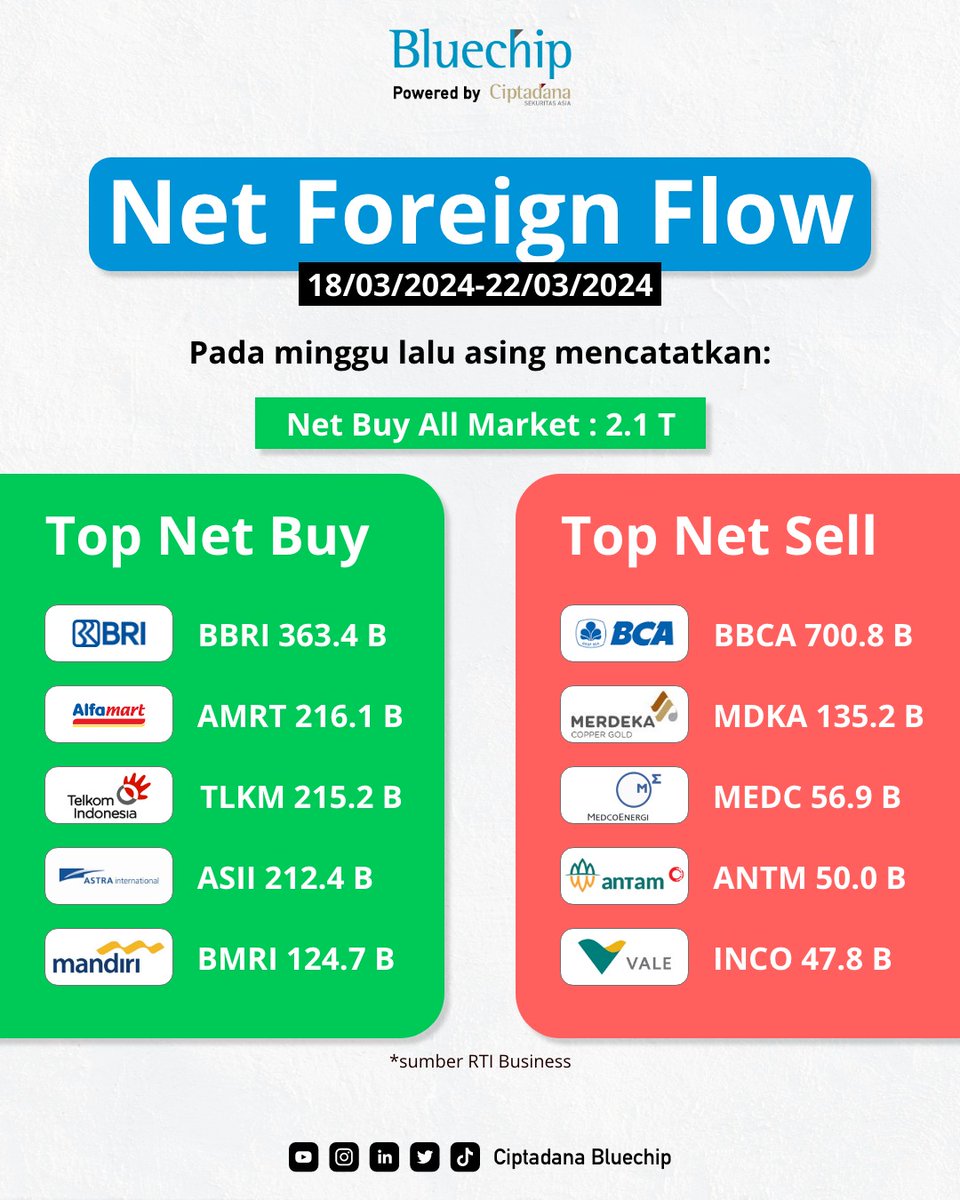 pinepickid's tweet image. BBCA longsor setelah pembagian dividend, serok or wait and see dulu nih? 😏

Ayo ikutan promo kita sebelum akhir bulan 👇
bit.ly/TnCPindahSaham…

#BBRI #AMRT #TLKM #ASII #BMRI #BBCA #MDKA #MEDC #ANTM #INCO #saham #pasarmodal #infosaham #investasi #tradingsaham #ciptadana