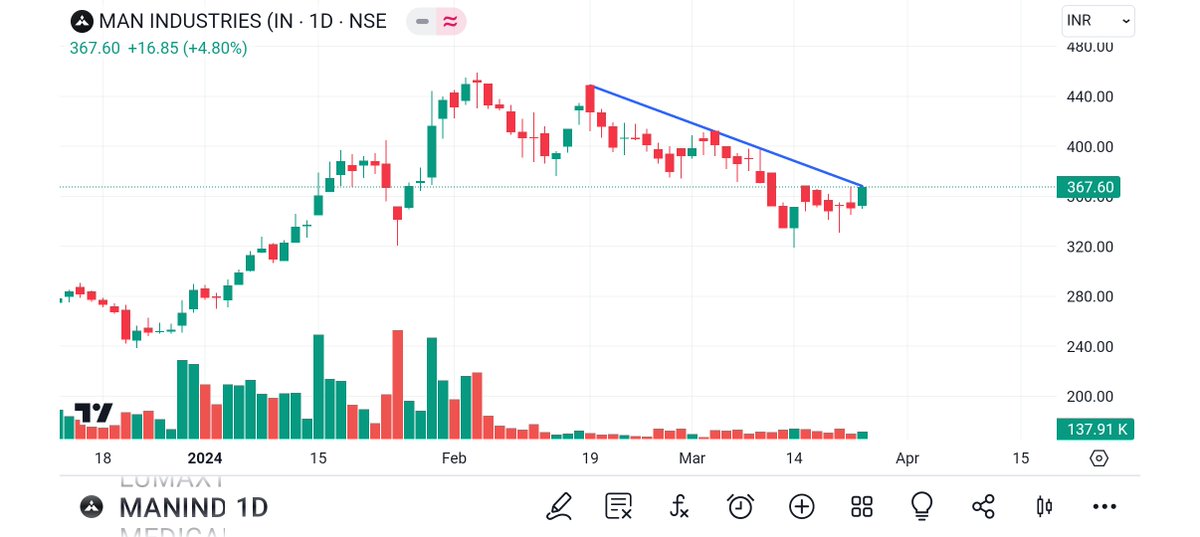 BRavaiya's tweet photo. #MANIND
#APOLLOHOS
#VILTAMP
#VESUVIUS
@kuttrapali26
@sunilgurjar01 @Technicalchart1 @Jagadeesh0203 @Vibhutisharma99 @pankajambikapur @DashBhagu @AntimSir @nirajtanna @dharmesh_1970 @STOCKBAGGER1 @Kommawarswapnil @stocktwit_IN @pankajladha_
@sandeepgiri28 @pooja4c
@equityfraise https://t.co/qcTQJnh4lB