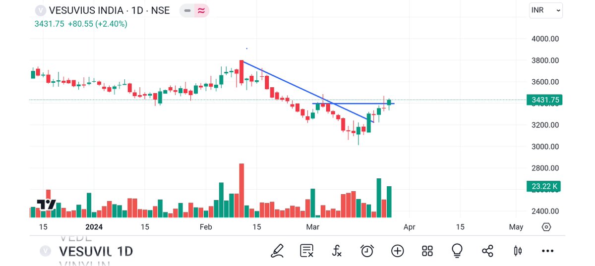 BRavaiya's tweet photo. #MANIND
#APOLLOHOS
#VILTAMP
#VESUVIUS
@kuttrapali26
@sunilgurjar01 @Technicalchart1 @Jagadeesh0203 @Vibhutisharma99 @pankajambikapur @DashBhagu @AntimSir @nirajtanna @dharmesh_1970 @STOCKBAGGER1 @Kommawarswapnil @stocktwit_IN @pankajladha_
@sandeepgiri28 @pooja4c
@equityfraise https://t.co/qcTQJnh4lB