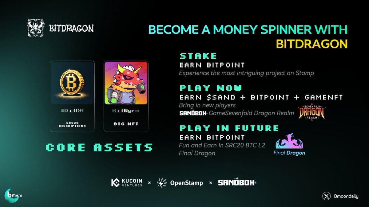 bmoonvc's tweet image. 3️⃣ @SuperBitDragon teams up with @btcopenstamp to launch first game - Sevenfold Dragon Realm on @TheSandboxGame. Prepare for FinalDragon, BitDragon's new game on OpenStamp's Layer 2, with a full airdrop for ecosystem users.

#SRC20 #BitDragon #TheSandbox #OpenStamp