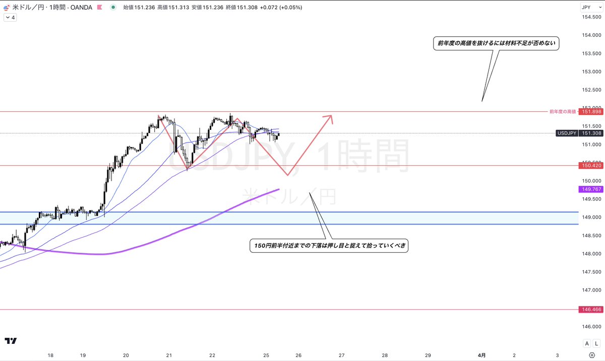 RiumFX's tweet photo. 3/25 13:00

ドル円/USDJPY

3月の最終週のドル円は1つ前のポストで話した通り、実需から円高に触れやすい週。

前年度の高値を先週も抜けられず強い抵抗帯になっているものの、底値も高く高値圏でのレンジ推移。

1時間〜4時間の200MA＝150円前半までの押し目、または円安のファンダが出なければ152円の高値抜けは難しい相場。

週の初めはデイトレレベルではショート目線。

押し目の水準である150円前半付近までショートを引っ張ったらスイング目線のロングポジションに切り替える立ち回りで利益を確保していきましょう。

日足から1時間足までの分析を画像に載���ています。

戦略を明確に良いトレードを行っていきましょう。

今週もよろしくお願いします。

※参考になればいいね＆RTを！☺️