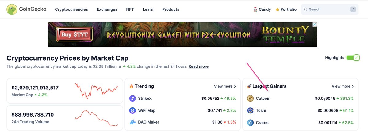 catcoin's tweet photo. Top Gainer in #CoinGecko 
You are still Early on #catcoin🚀 https://t.co/hUlGyT27wP