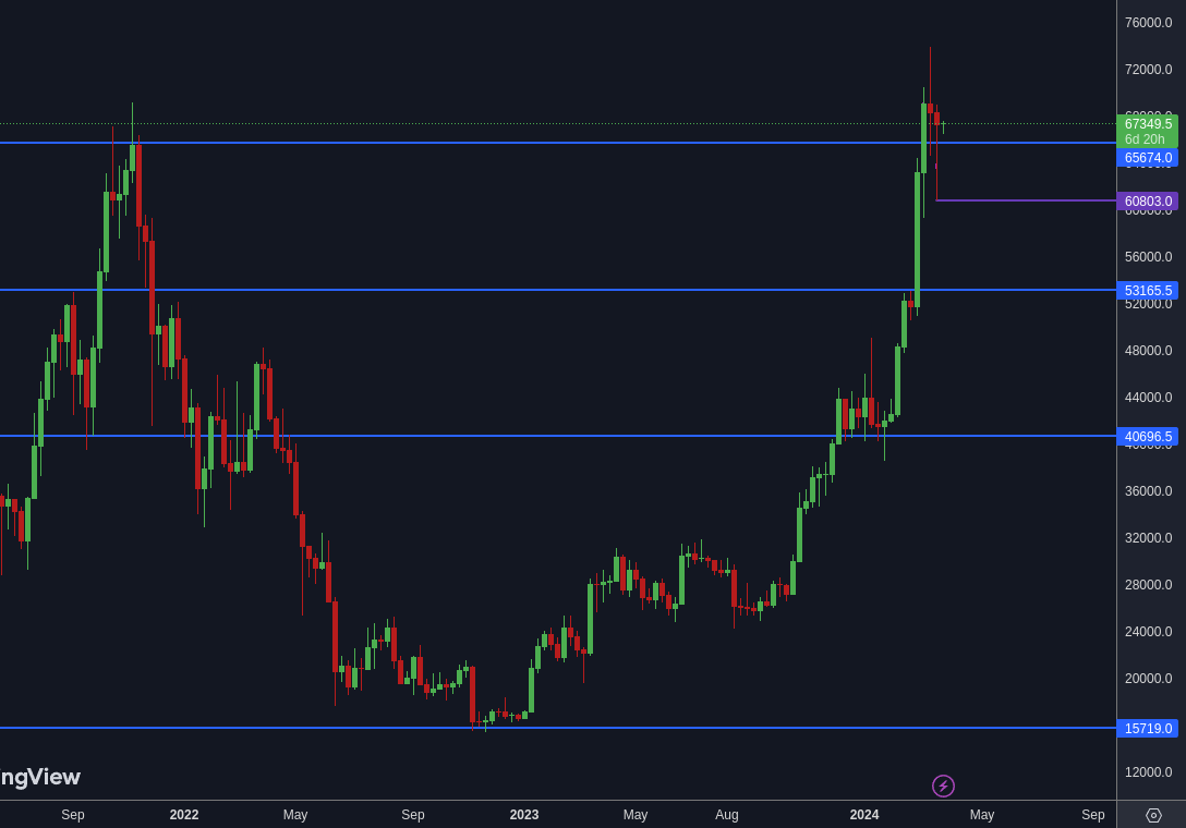 Okabefx's tweet photo. Despite Bitcoin pullback to the 60803 level, the weekly closing price remained above the 65674 level. 

Even for short-term trades, I would advise caution at this moment before considering any sell trades.

#Bitcoin #CryptoTrading #CryptoMarket https://t.co/OrbEpWD4vD