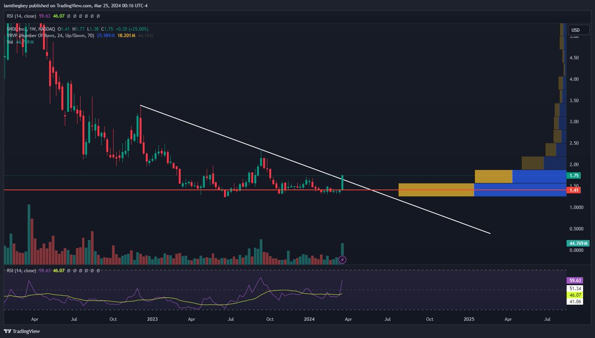 trades_marco's tweet photo. $SNDL- Weekly breakout in full effect. This play could be huge. Trading at 54% below NAV of its cash, strategic investments, credit portfolio, etc., This was the most volume we have seen on a weekly since '22 with the exception of September. It's definitely a name to keep your eye out for in the coming weeks. The medicinal marijuana industry appears to be taking a massive beating despite the sharp revenue increase we are seeing on a yearly basis.

Also, look at the massive volume profile that has been establishing on this name for years, I expect big things here.