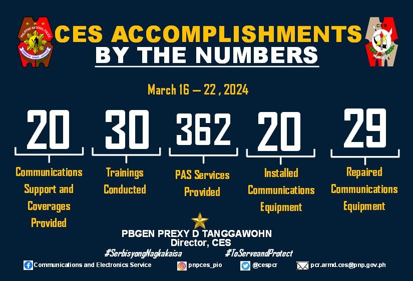 CES Weekly Accomplishment Report Period Covered:  March 16 - 22, 2024 #serbisyongnagkakaisasa #ToServeandProtect