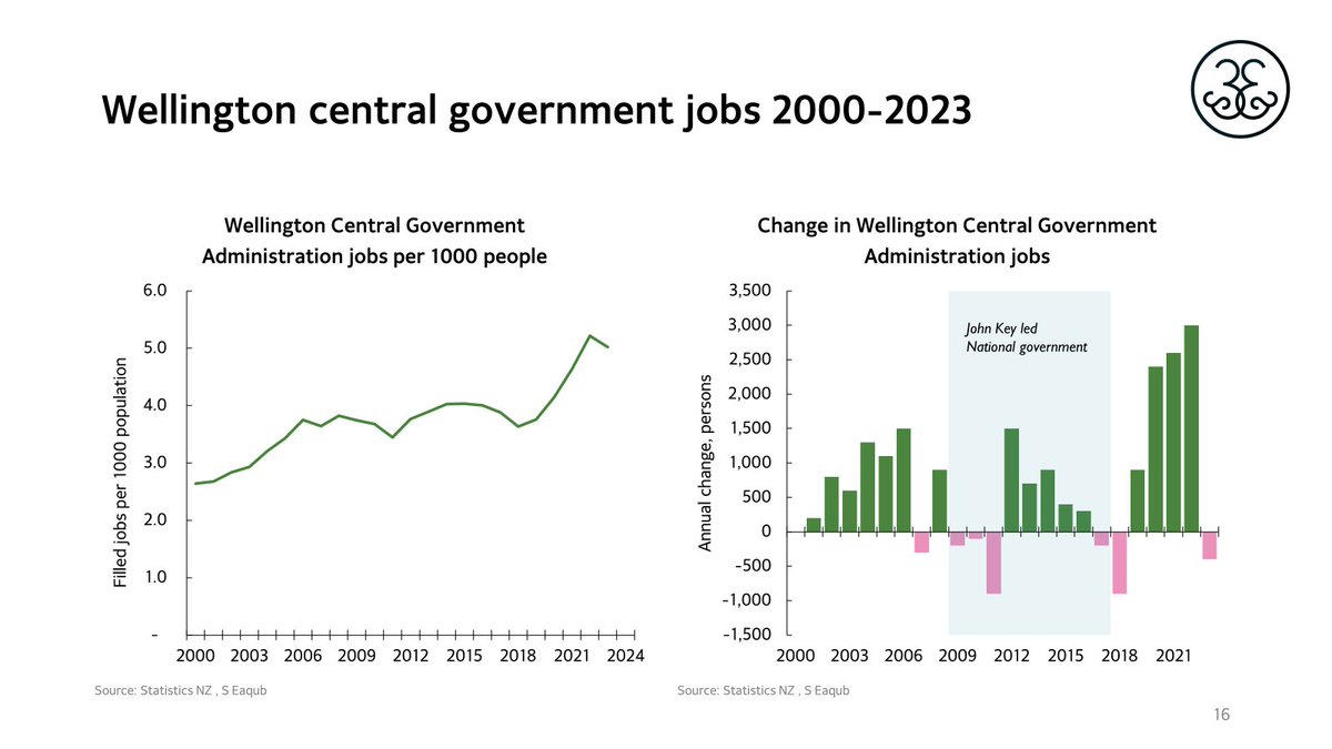 Wellington central government job losses have begun.  The sector has grown a lot in recent years. Last National-led government also cut in first term, but had to hire again after in following terms. Hard to do ambitious reforms and delivery without public servants.