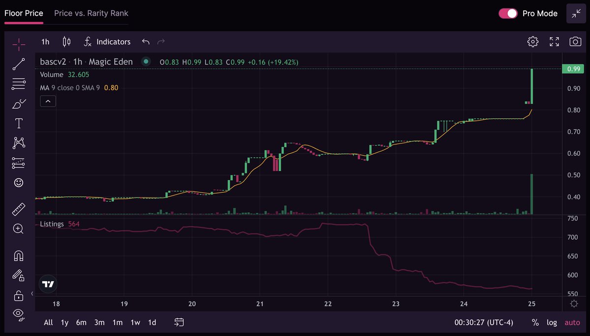 Sometimes you have to give a little to get a little.
I lost count, but 333 apes have been sent out.
Listings approaching an all time low.
Unique holder count is at an all time high.
Welcome to the <a href="/BoredApeSolClub/">Bored Ape Solana Club</a>.