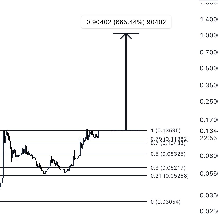 #CGV $CGV Update The first target has been set for this pair, which is about to break ATH. There is a giant like #agix behind it. I am more bullish than ever for this project, which will be a pioneer in both artificial intelligence and #rwa sectors. It will reach the target. This…