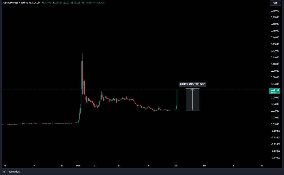 ugurcanderici's tweet photo. #OLE #openleverage Yine bildiğimiz gibi.
🔸15 saatte 2x... 👀
$OLE #Bitcoin https://t.co/UBUEOGtqzp
