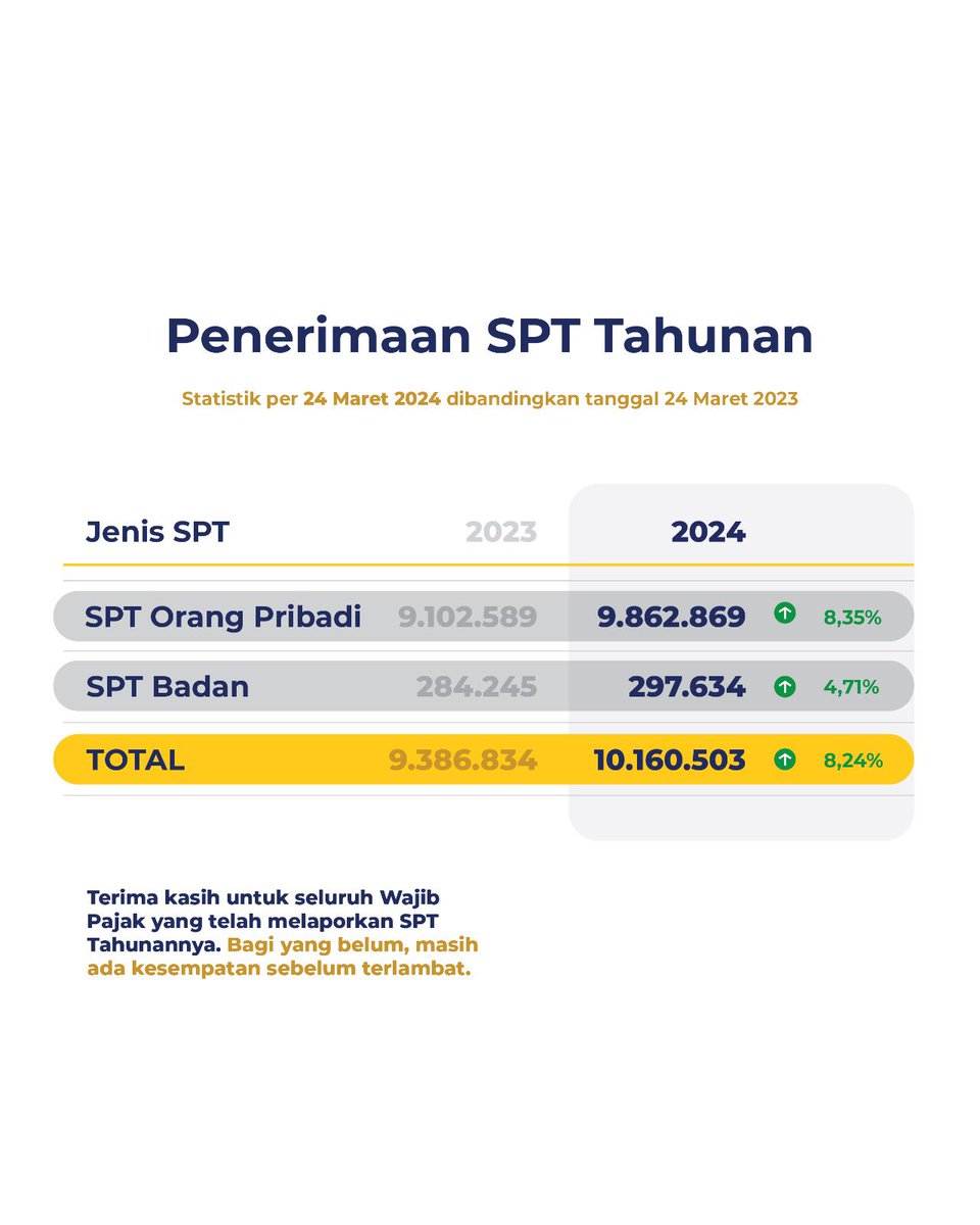 DitjenPajakRI's tweet photo. Apakah #KawanPajak telah termasuk dalam lebih dari 10 juta wajib pajak yang telah melaporkan SPT Tahunan? https://t.co/ijIttKUB1y