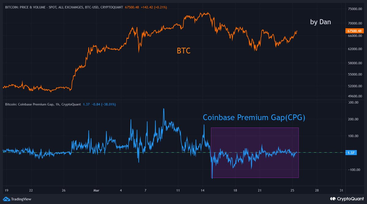 3월 중순 비트코인은 사상 최고점에 도달 하였고, 현재는 조정구간을 거치고 있는데,  조정이 시작한 이후로 미국쪽의 특별한 움직임은 없습니다.

최근에 비트코인 대형 고래들은 조용하며 세션에서 말씀드린 다른 온체인데이터들도 별다른 특이사항은 없습니다.

한가지 아주 높은 확률로 말씀드릴