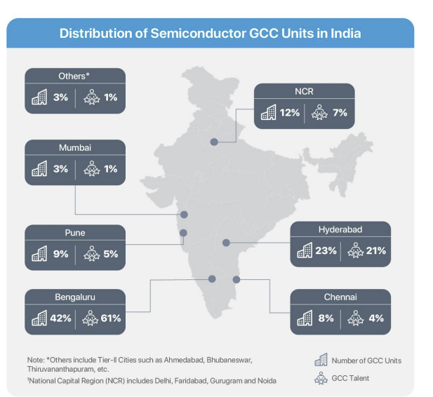 🚨Bengaluru dominates semiconductor GCC's in India, with 42% of the total GCC units and 61% of GCC talent. 

-NASSCOM report

#Bengaluru #Bangalore #BrandBengaluru #GCC #MakeInIndia #DigitalIndia #Tech #Karnataka