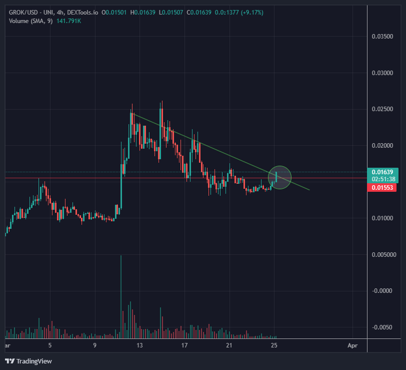 rgr_park's tweet photo. Was literally about to post this #GROK chart saying we need to break through this confluence of diagonal & horizontal resistance & #GROKTARDS did it while I was taking my slow ass time.
Need to look at both charts to understand the diagonal resistance & horizontal S/L level https://t.co/Dqto33N8X0