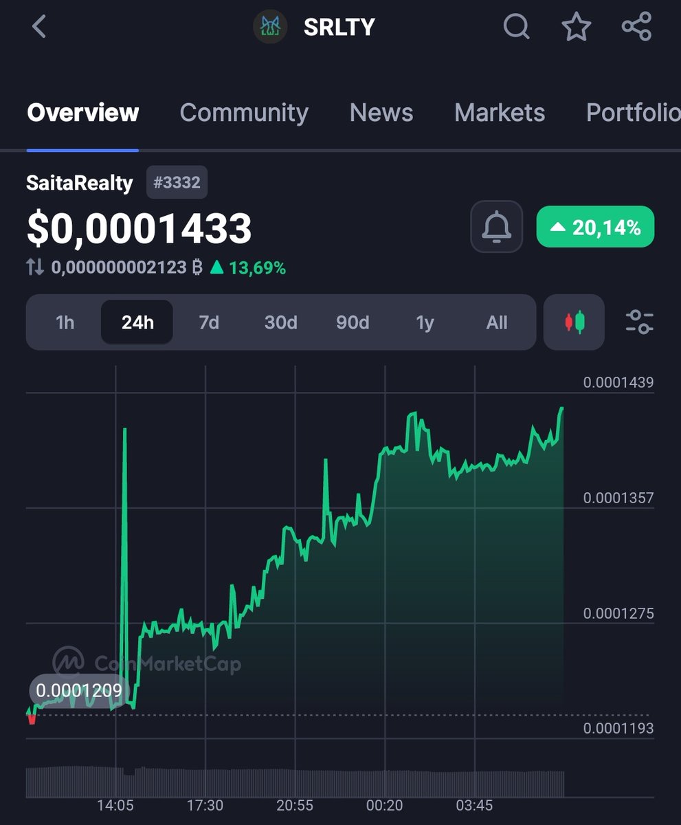 SaitaRealty looks nice 🚀  #srlty #SaitaRealty #SaitaChain #cryptocurrency #SaitaChainCommunity #CoinMarketCap