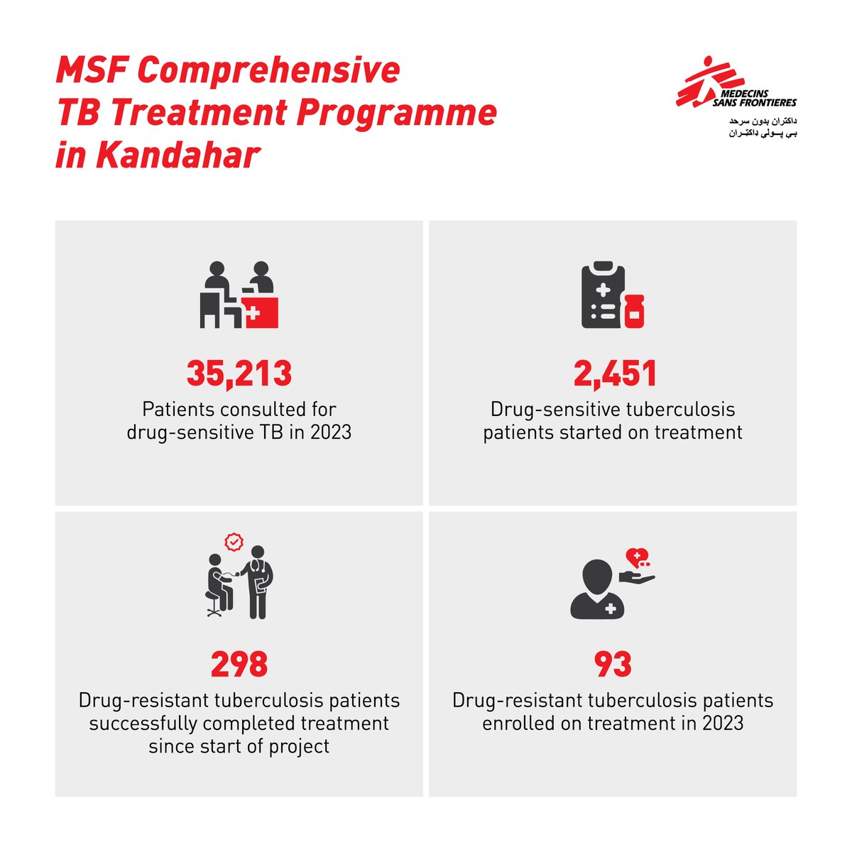 Since 2016, @MSF has been providing diagnosis and treatment of #TB and #DR-TB in Kandahar Province through a patient-centred model of care, working alongside the #Afghanistan Ministry of Public Health. See some of the progress we’ve made towards fighting the disease👇 #WorldTBDay