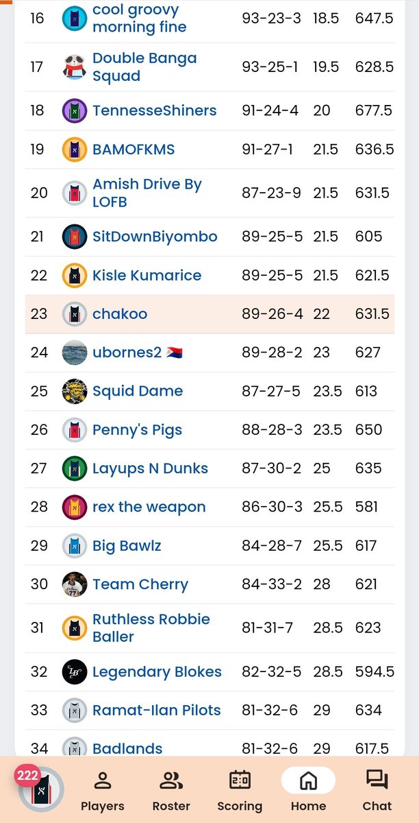 Brutal ending to my #LOFBBowl. From a .674 regular season winning % to a disappointing 23rd place (out of 720 teams) with games lost from Kristaps, Jokic, JJohnson, Butler and Mobley. Oh well, that's life! Thank you, @redrock_bball, for another exciting #FantasyBasketball year!