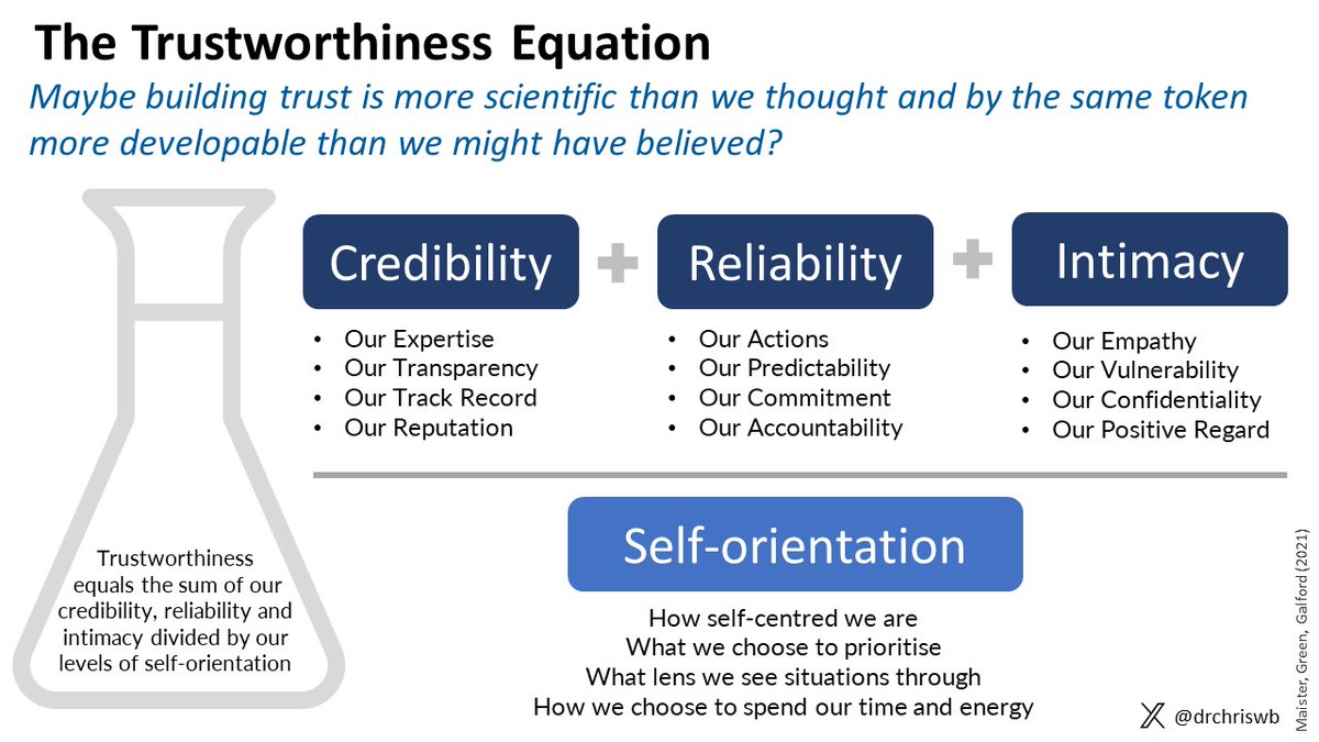'How can I build more trust with my team?' was the question today. Maister's trustworthiness equation is an interesting place to start.