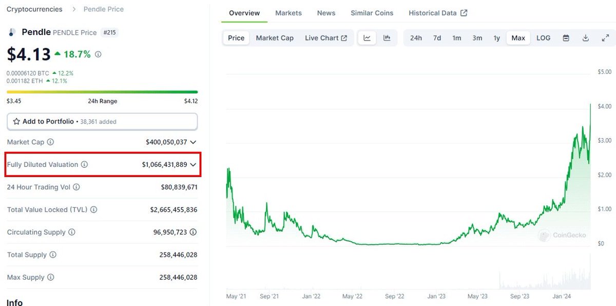 tn_pendle's tweet photo. We have an unofficial, internal team rule, that is to never publicly discuss about $PENDLE price action.

We put our heads down, continue to buidl and deliver, and let the market speak for itself.

Today, I'm breaking that rule to finally celebrate @pendle_fi as a unicorn 🦄 https://t.co/VLjT2FasQV