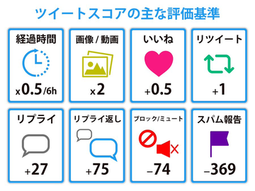 同情するならリプをくれ

いいねじゃ足りん笑

図の通り。
いいねは0.5点。
リプは27点。当然返すので75点追加で102点。
つまり、リプはいいねの204倍の価値がある。

皆どんな人と交流したい？…