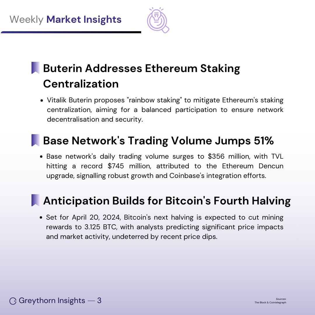 0xGreythorn's tweet photo. ๐ Weekly News Highlights (18/03 - 23/03/2024) ๐
1/ ๐ #BitcoinETFs see record $888M outflows. Market sentiment shifts. #CryptoTrends ๐จ
2/ โ SEC delays #Grayscale's Ethereum ETF decision. Eyes on May 30. #EthereumWatch ๐ ๏ธ
3/ ๐ JPMorgan flags Bitcoin as overbought. Possible drop ahead? #BitcoinForecast ๐
4/ ๐ #Solana leads in popularity, thanks to DEX activity & price rally. #Blockchain2024 ๐
5/ ๐ฎ๐ณ #OKX exits India due to regulatory pressures, ensuring user fund security. #CryptoRegulation ๐
6/ ๐ Vitalik proposes "rainbow staking" for Ethereum. Aiming for decentralization. #EthereumUpdate ๐
7/ ๐น Base Network's trading volume up 51%, TVL hits $745M. #BaseGrowth ๐
8/ โ Anticipation builds for Bitcoin's 4th halving. Big market moves expected. #BitcoinHalving ๐ช
9/ ๐ค BlackRock & Securitize launch tokenized equity fund. A digital asset leap. #Innovation ๐ผ