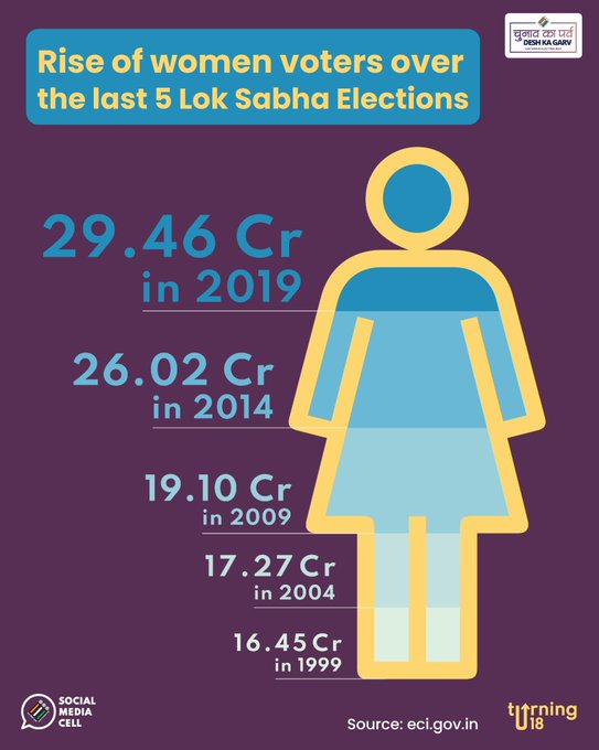 Remarkable increase in the number of women voters over the last 5 Lok Sabha Elections! #ChunavKaParv #DeshKaGarv #Elections2024