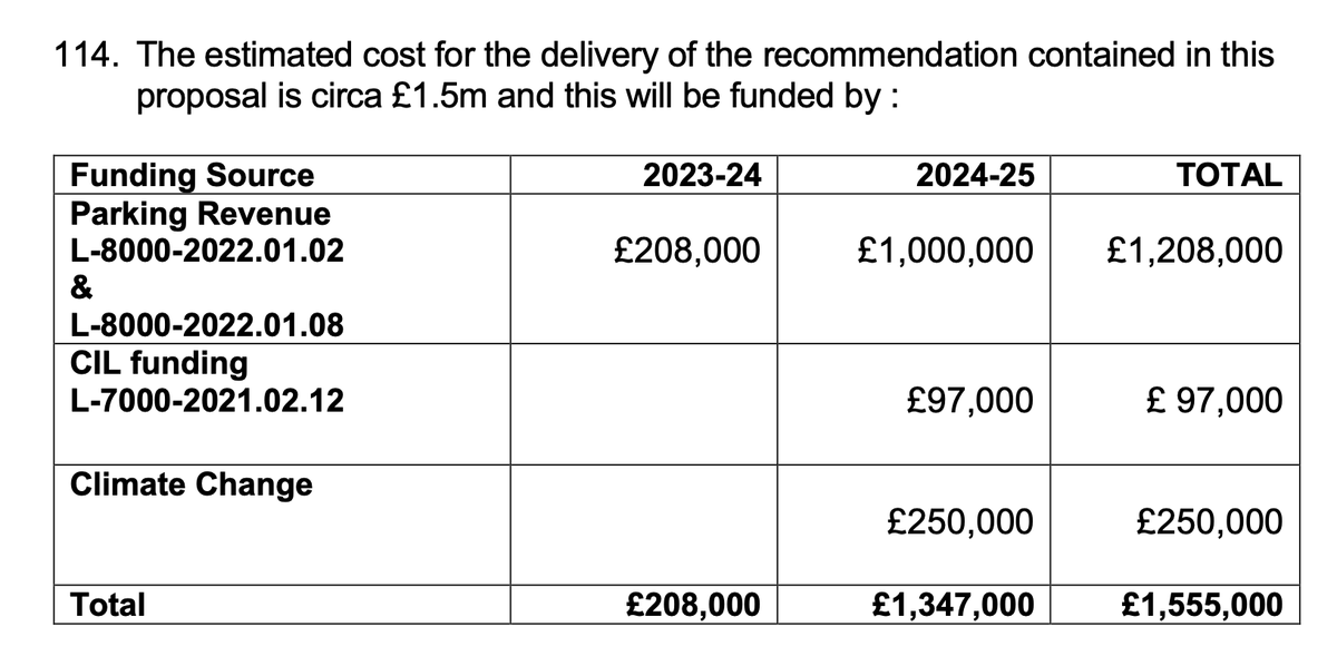 £1.5m+ to be spent making *more* changes to the junction in Dulwich Village that has already had £100ks spent since 2020 by Southwark. This is an obscene amount of money to be spent on an already very affluent area (with a very lovely and large park up the road as well).